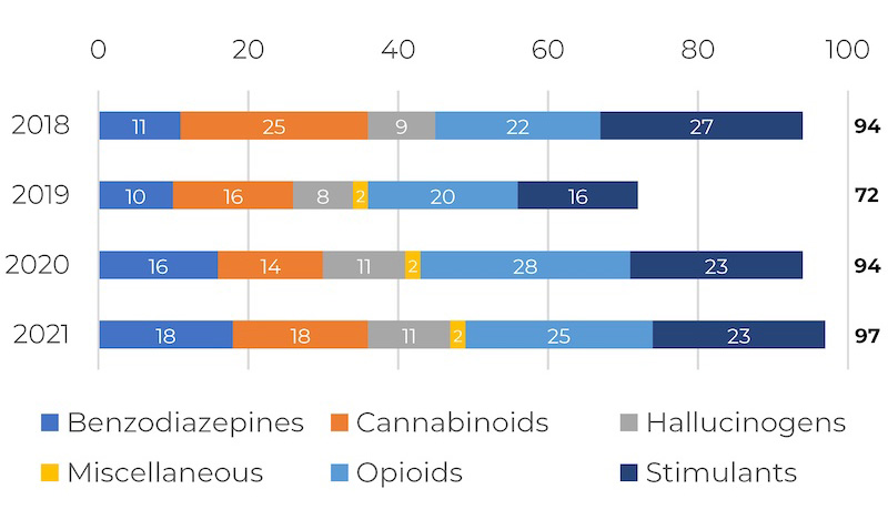 NPS Identified Each Year by NPS Discovey since 2018 Bar Graph