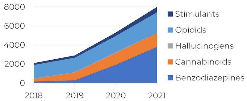 Total NPS Detected Each Year by NPS Discovey since 2018 Area Graph