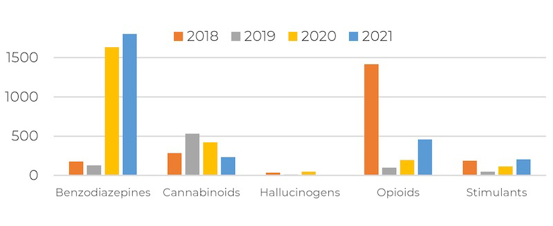 Total NPS Detected Each Year by NPS Discovey since 2018 Bar Graph